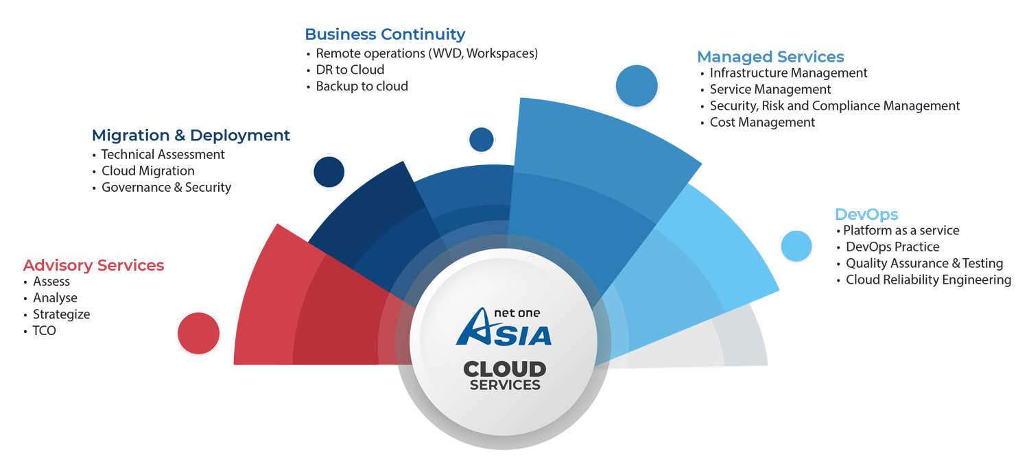 NOA-Cloud-Services